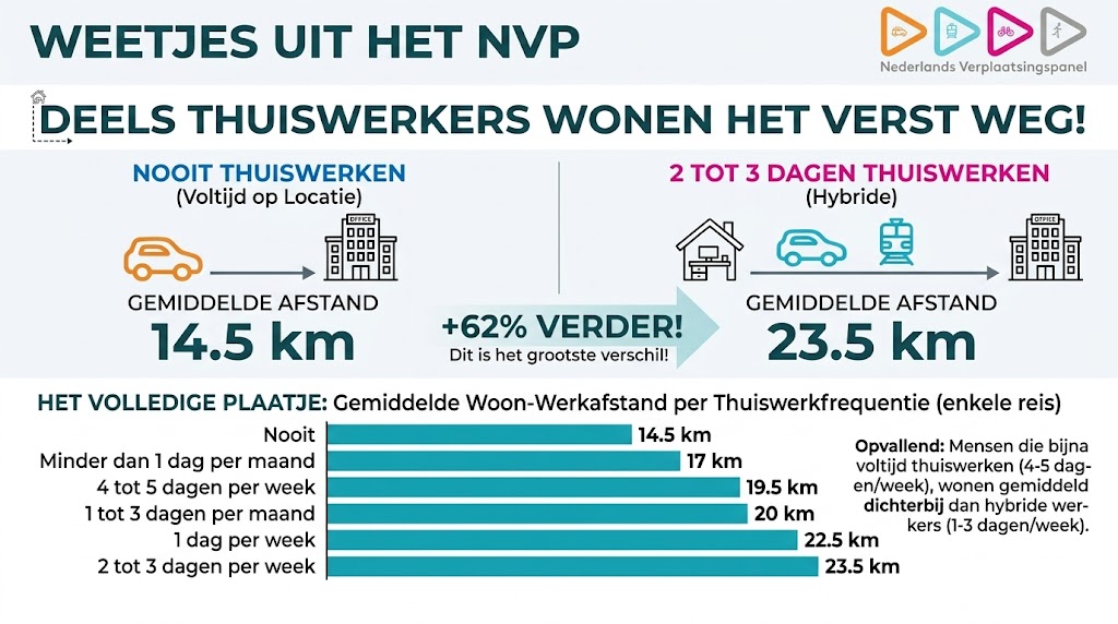 Infographic gemiddelde woon-werkafstand per thuiswerkfrequentie